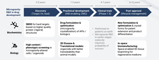 Space as a Catalyst for Drug Development - 1