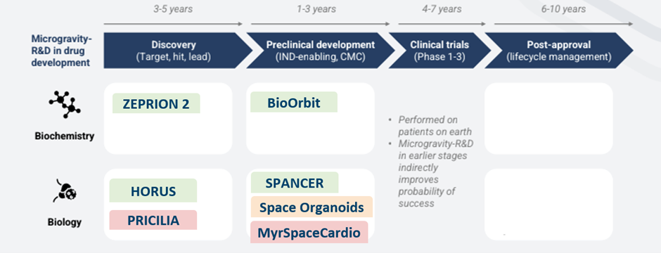 Space as a Catalyst for Drug Development - 3